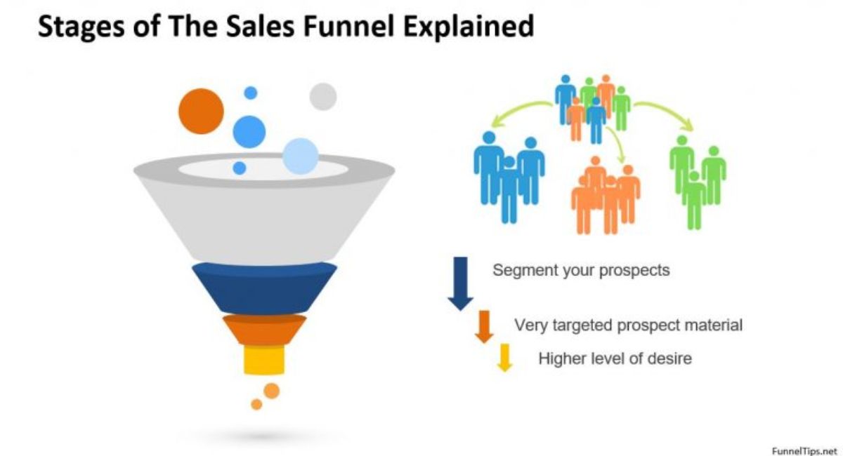 How a Sales Funnel Works