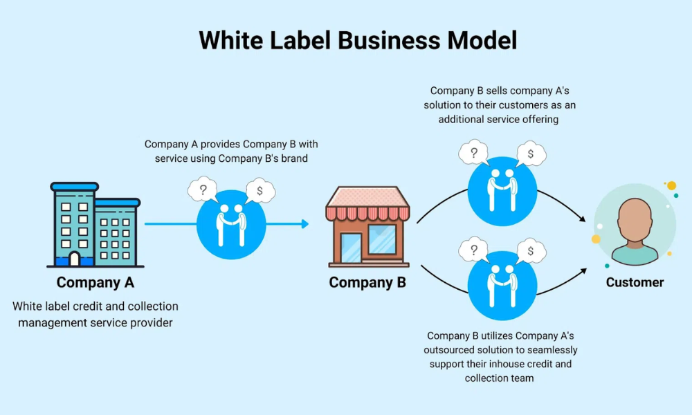 Key Features of Connectify AI Whitelabel DS