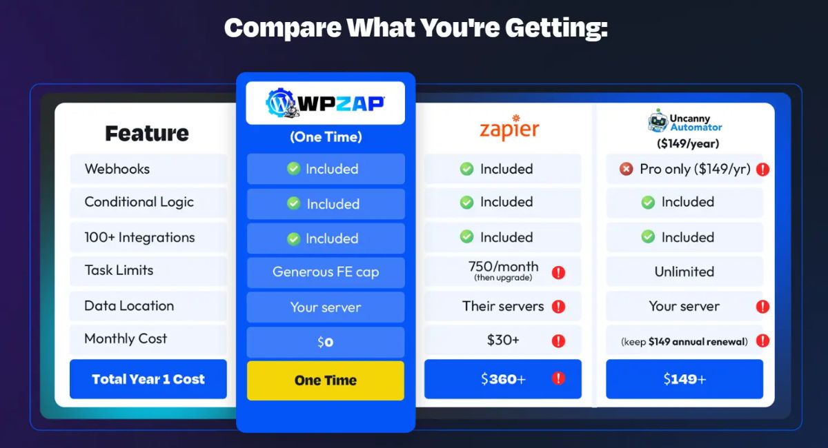WPZap vs Zapier (Honest Comparison)